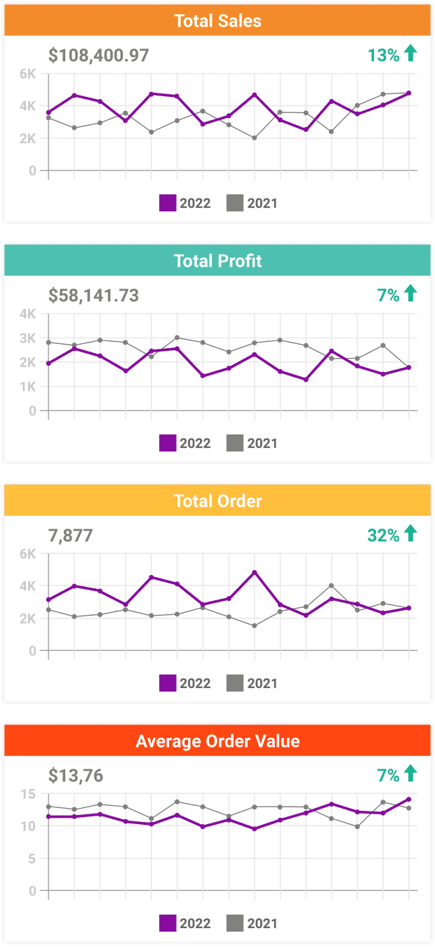 Profit Cyclops charts shows realtime order tracking and profit calculation data for amazon sellers