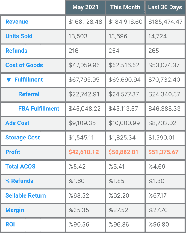Profit Cyclops tables shows complete and accurate profit & loss data for amazon sellers