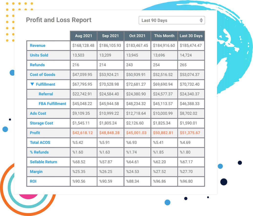 Profit Cyclops tables shows complete and accurate profit & loss data for amazon sellers